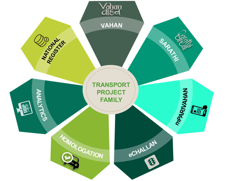 Vahan and Sarathi Components