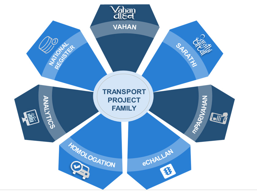 Vahan and Sarathi Components