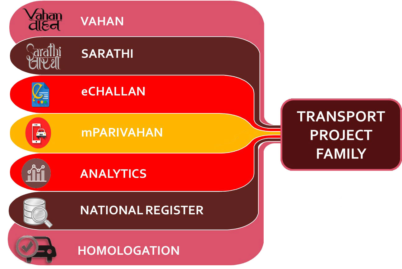 Vahan and Sarathi Components