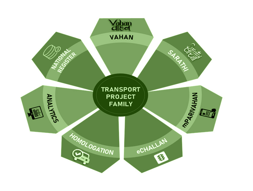 Vahan and Sarathi Components