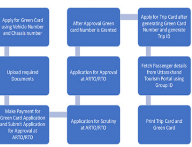 Workflow of generation of GreenCard and TripCard