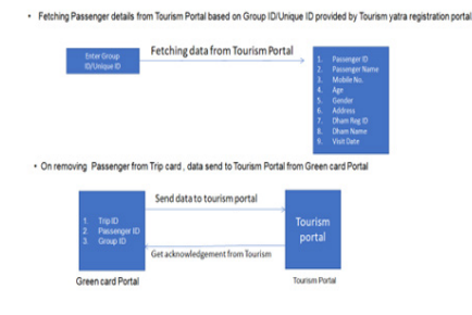 Fetching of passenger details from tourism portal through Web API